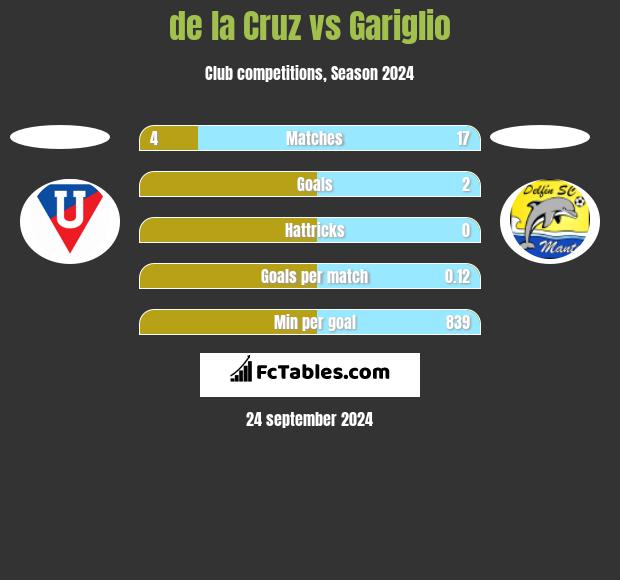 de la Cruz vs Gariglio h2h player stats