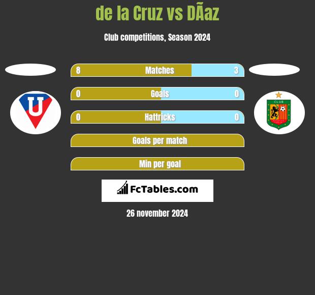 de la Cruz vs DÃ­az h2h player stats