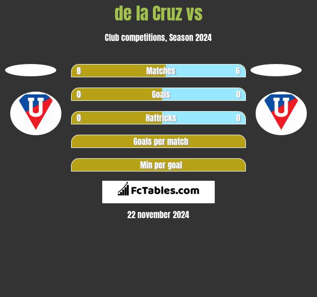 de la Cruz vs  h2h player stats