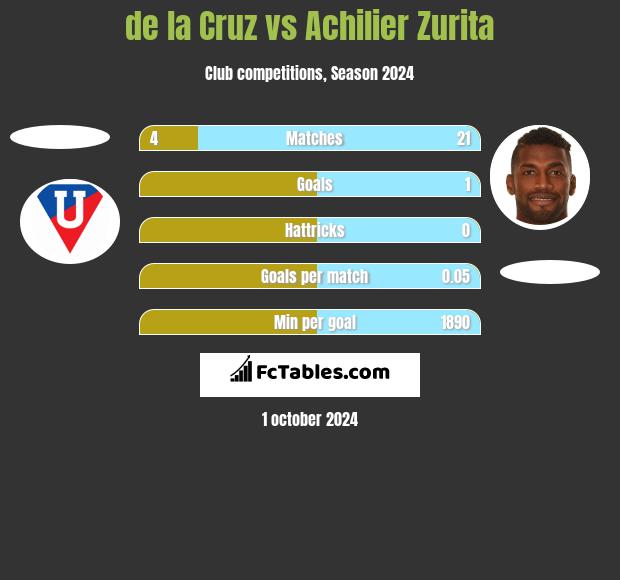 de la Cruz vs Achilier Zurita h2h player stats