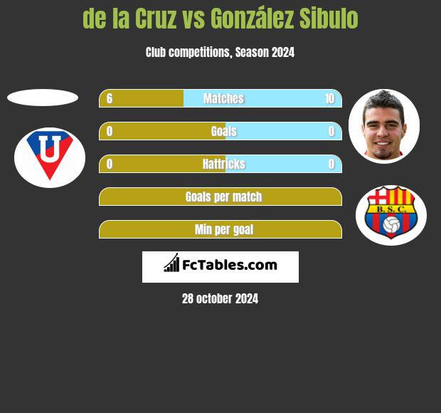 de la Cruz vs González Sibulo h2h player stats