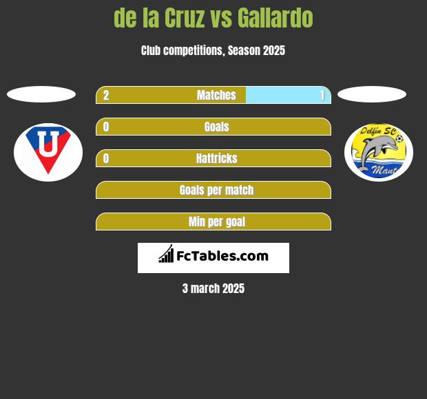 de la Cruz vs Gallardo h2h player stats