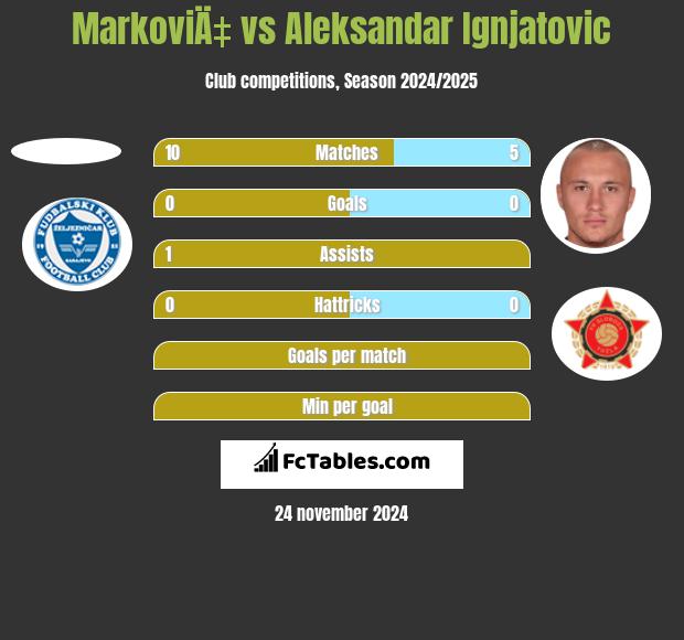 MarkoviÄ‡ vs Aleksandar Ignjatovic h2h player stats