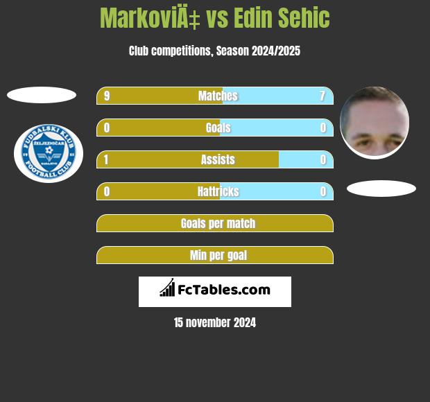 MarkoviÄ‡ vs Edin Sehic h2h player stats