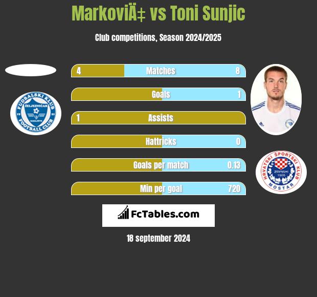 MarkoviÄ‡ vs Toni Sunjic h2h player stats