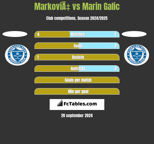 MarkoviÄ‡ vs Marin Galic h2h player stats