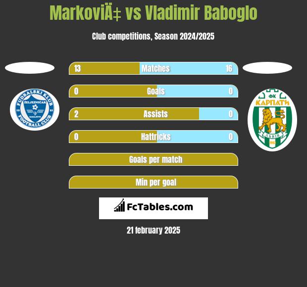 MarkoviÄ‡ vs Vladimir Baboglo h2h player stats