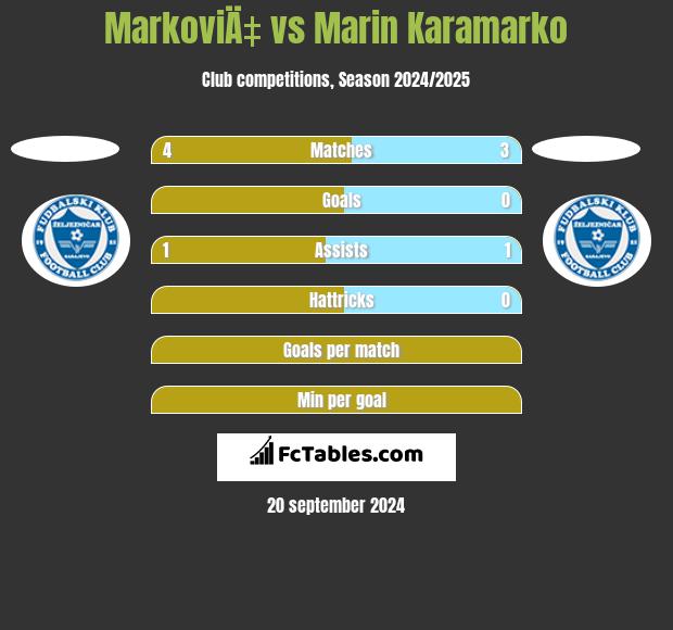 MarkoviÄ‡ vs Marin Karamarko h2h player stats