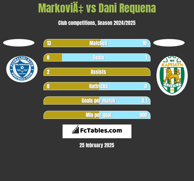 MarkoviÄ‡ vs Dani Requena h2h player stats