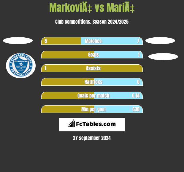 MarkoviÄ‡ vs MariÄ‡ h2h player stats