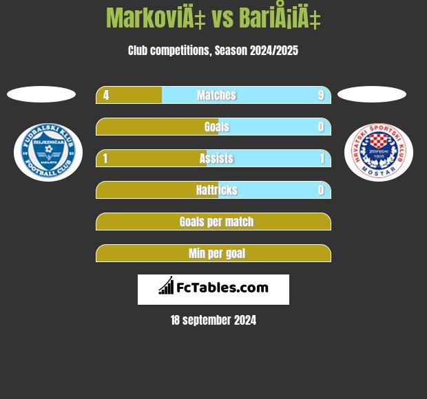 MarkoviÄ‡ vs BariÅ¡iÄ‡ h2h player stats