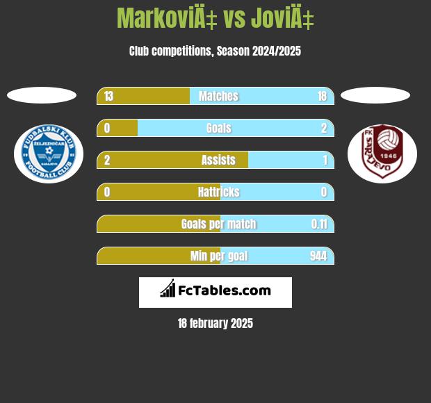 MarkoviÄ‡ vs JoviÄ‡ h2h player stats