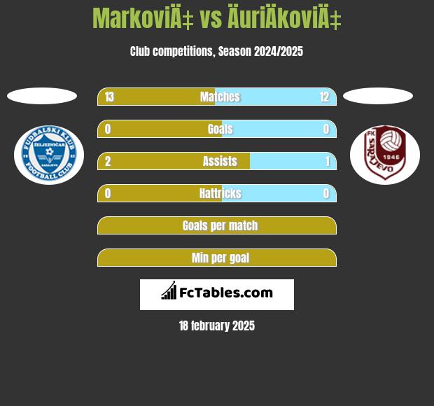 MarkoviÄ‡ vs ÄuriÄkoviÄ‡ h2h player stats