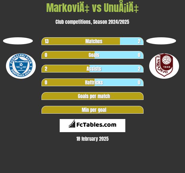 MarkoviÄ‡ vs UnuÅ¡iÄ‡ h2h player stats