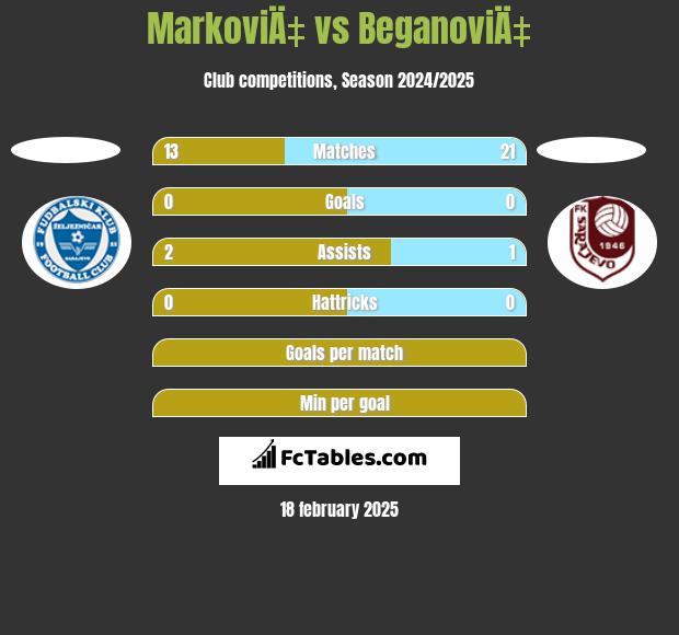 MarkoviÄ‡ vs BeganoviÄ‡ h2h player stats