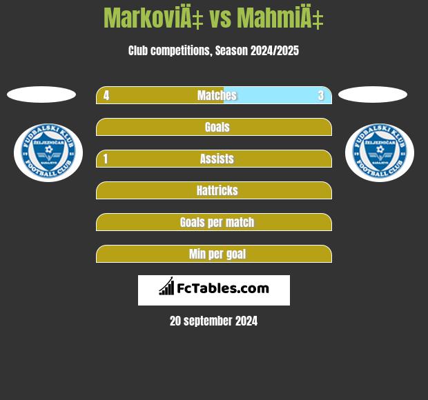 MarkoviÄ‡ vs MahmiÄ‡ h2h player stats