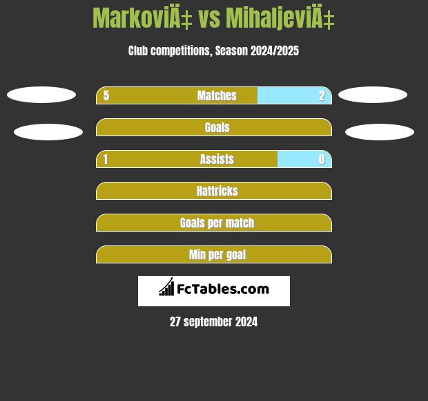 MarkoviÄ‡ vs MihaljeviÄ‡ h2h player stats