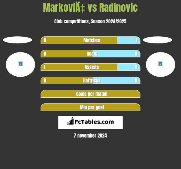 MarkoviÄ‡ vs Radinovic h2h player stats