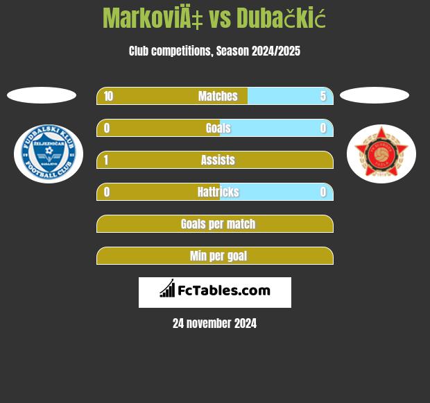 MarkoviÄ‡ vs Dubačkić h2h player stats