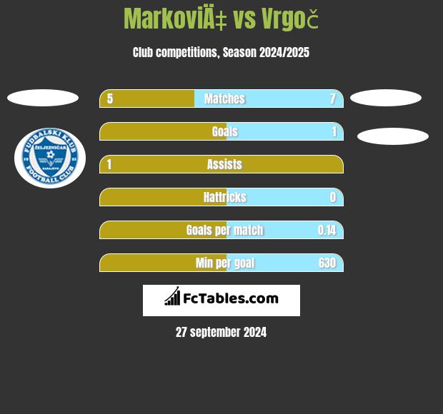 MarkoviÄ‡ vs Vrgoč h2h player stats