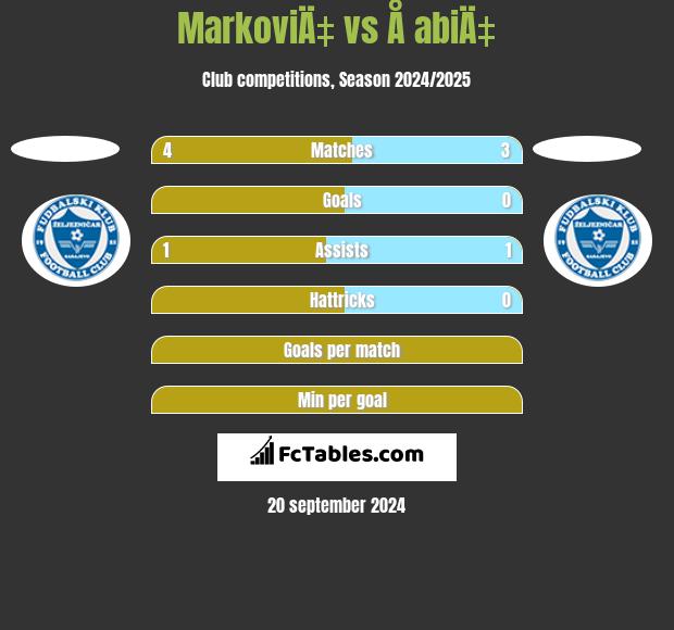 MarkoviÄ‡ vs Å abiÄ‡ h2h player stats