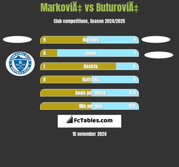 MarkoviÄ‡ vs ButuroviÄ‡ h2h player stats