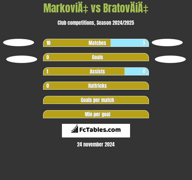 MarkoviÄ‡ vs BratovÄiÄ‡ h2h player stats