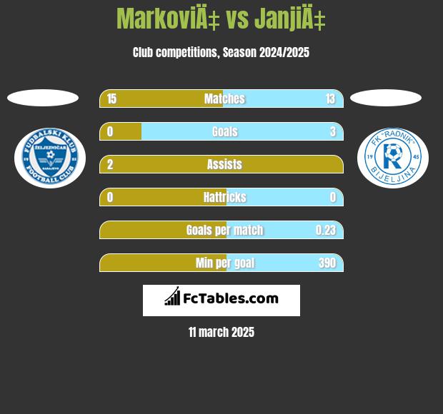 MarkoviÄ‡ vs JanjiÄ‡ h2h player stats