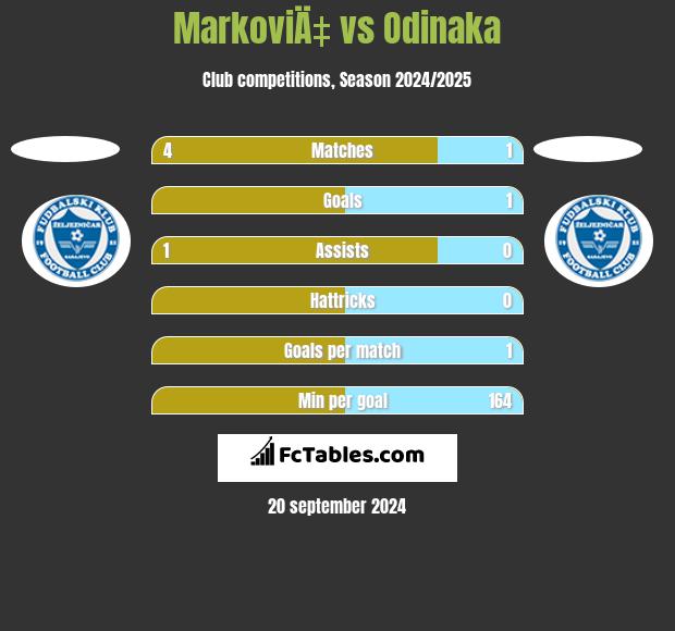 MarkoviÄ‡ vs Odinaka h2h player stats