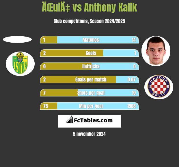 ÄŒuiÄ‡ vs Anthony Kalik h2h player stats