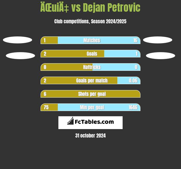 ÄŒuiÄ‡ vs Dejan Petrovic h2h player stats