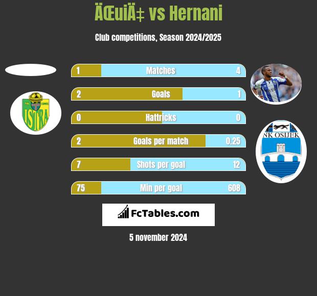 ÄŒuiÄ‡ vs Hernani h2h player stats