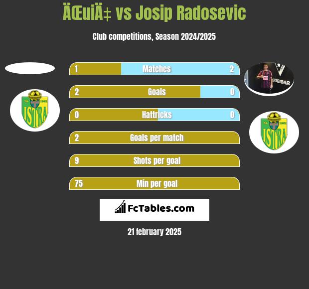 ÄŒuiÄ‡ vs Josip Radosevic h2h player stats