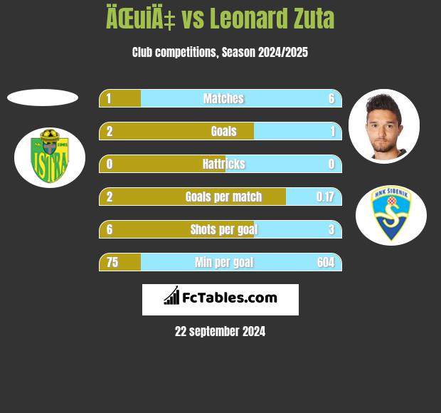 ÄŒuiÄ‡ vs Leonard Zuta h2h player stats