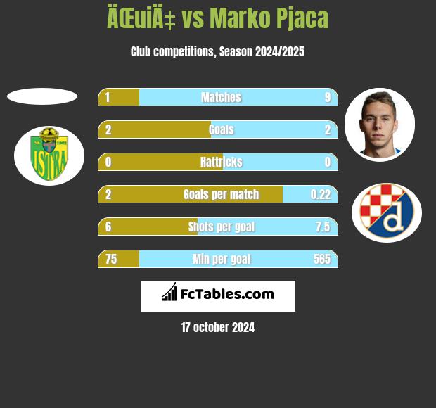 ÄŒuiÄ‡ vs Marko Pjaca h2h player stats