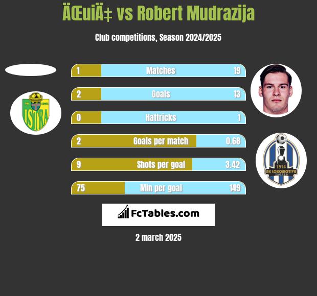 ÄŒuiÄ‡ vs Robert Mudrazija h2h player stats