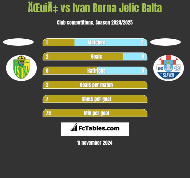 ÄŒuiÄ‡ vs Ivan Borna Jelic Balta h2h player stats