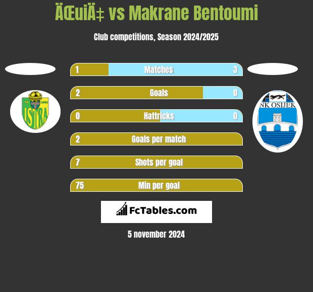 ÄŒuiÄ‡ vs Makrane Bentoumi h2h player stats