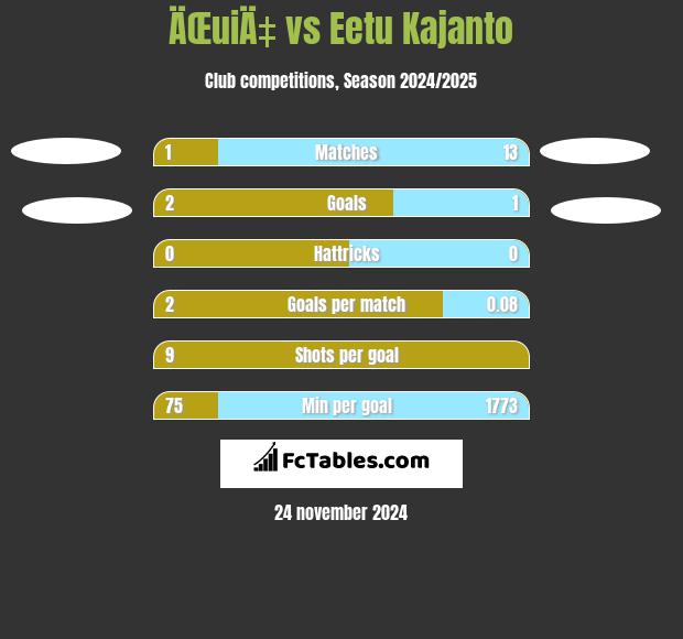 ÄŒuiÄ‡ vs Eetu Kajanto h2h player stats