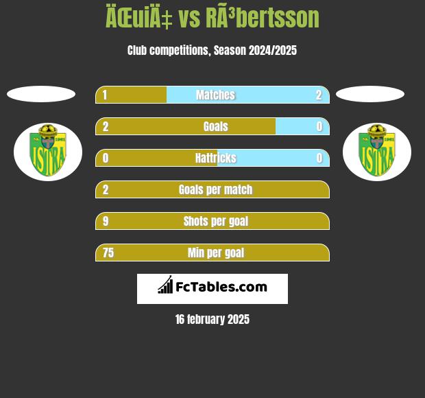 ÄŒuiÄ‡ vs RÃ³bertsson h2h player stats