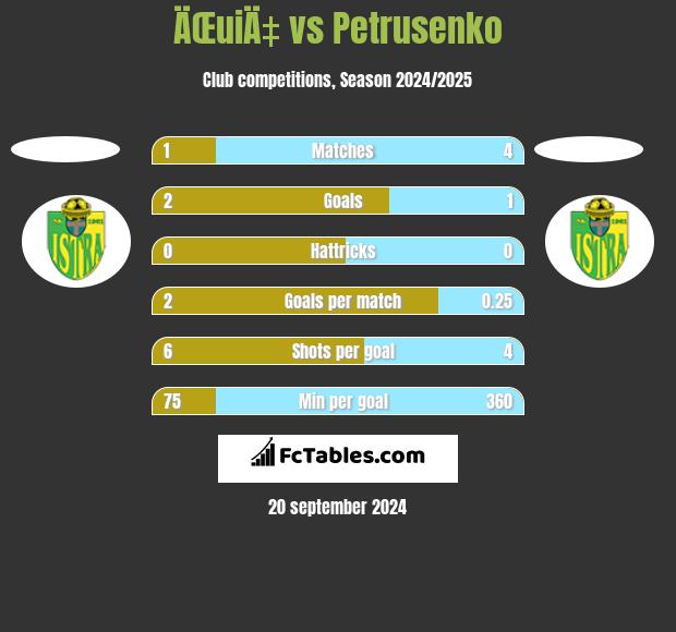 ÄŒuiÄ‡ vs Petrusenko h2h player stats