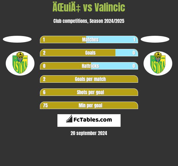 ÄŒuiÄ‡ vs Valincic h2h player stats