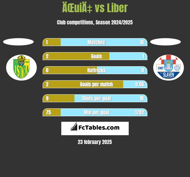 ÄŒuiÄ‡ vs Liber h2h player stats