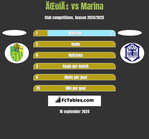 ÄŒuiÄ‡ vs Marina h2h player stats