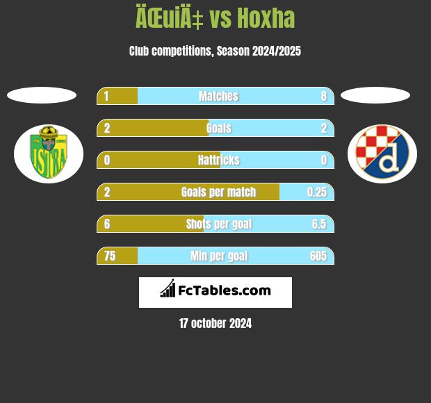 ÄŒuiÄ‡ vs Hoxha h2h player stats