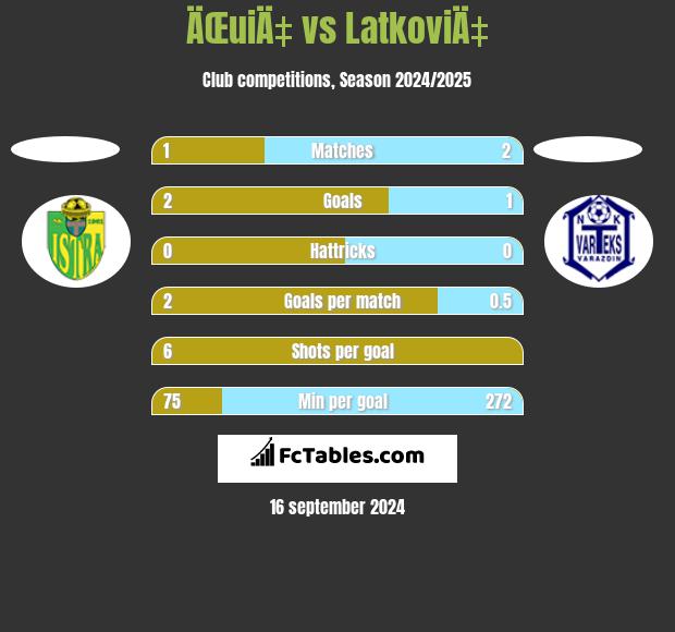 ÄŒuiÄ‡ vs LatkoviÄ‡ h2h player stats