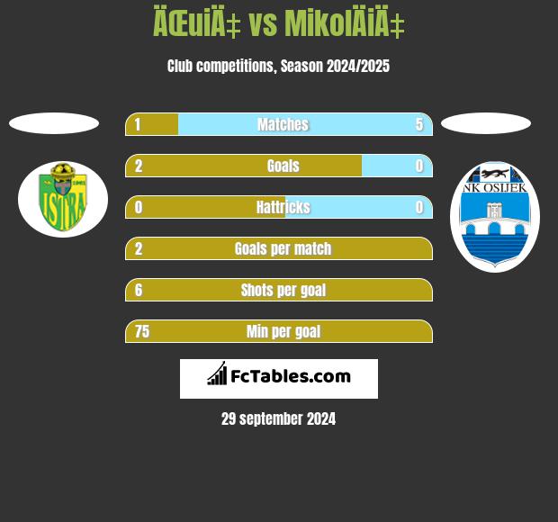 ÄŒuiÄ‡ vs MikolÄiÄ‡ h2h player stats