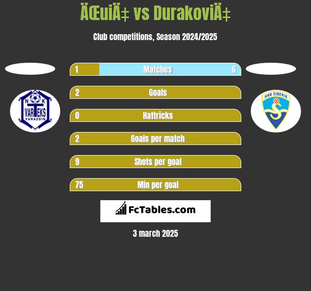 ÄŒuiÄ‡ vs DurakoviÄ‡ h2h player stats