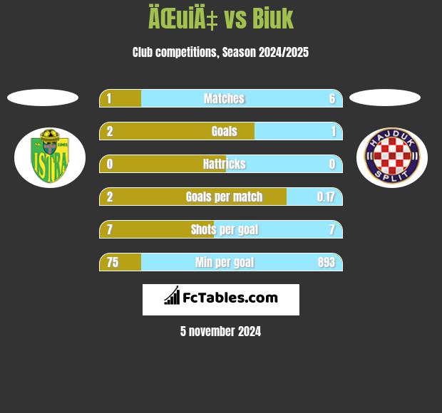 ÄŒuiÄ‡ vs Biuk h2h player stats