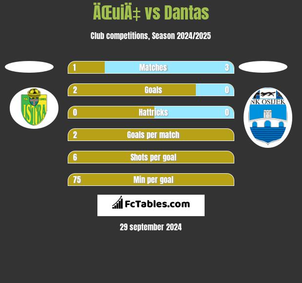 ÄŒuiÄ‡ vs Dantas h2h player stats